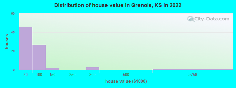 Distribution of house value in Grenola, KS in 2019