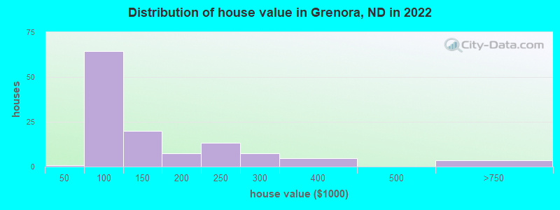 Distribution of house value in Grenora, ND in 2022