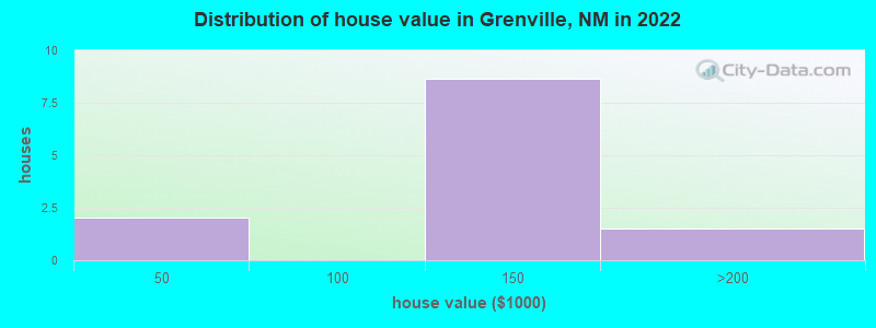Distribution of house value in Grenville, NM in 2022