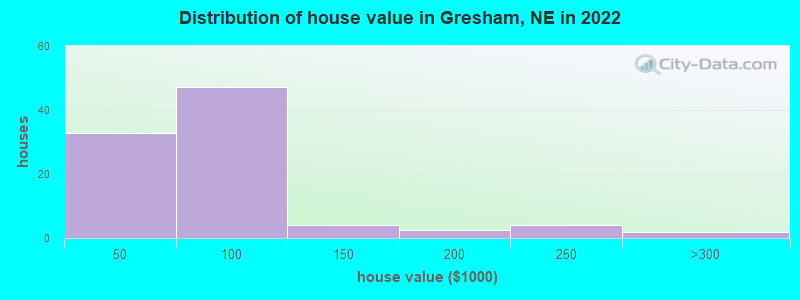 Distribution of house value in Gresham, NE in 2022