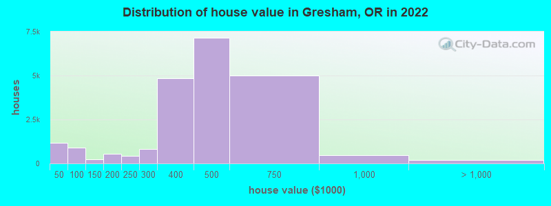 Distribution of house value in Gresham, OR in 2019