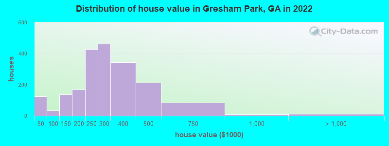 Distribution of house value in Gresham Park, GA in 2022