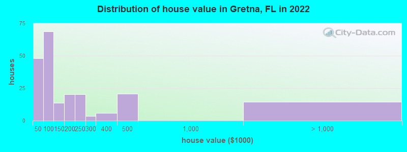 Distribution of house value in Gretna, FL in 2022