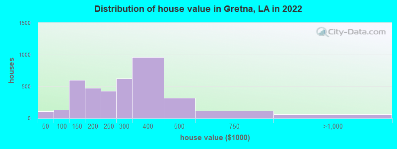 Distribution of house value in Gretna, LA in 2022