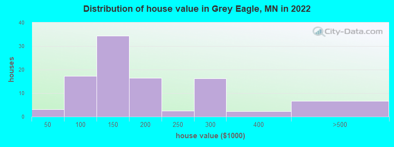 Distribution of house value in Grey Eagle, MN in 2021