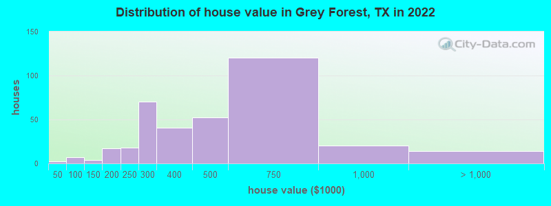 Distribution of house value in Grey Forest, TX in 2019