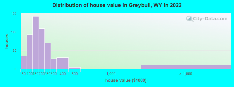 Distribution of house value in Greybull, WY in 2022