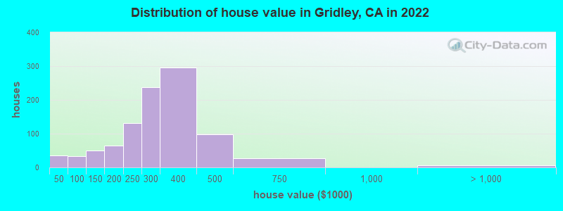 Distribution of house value in Gridley, CA in 2019