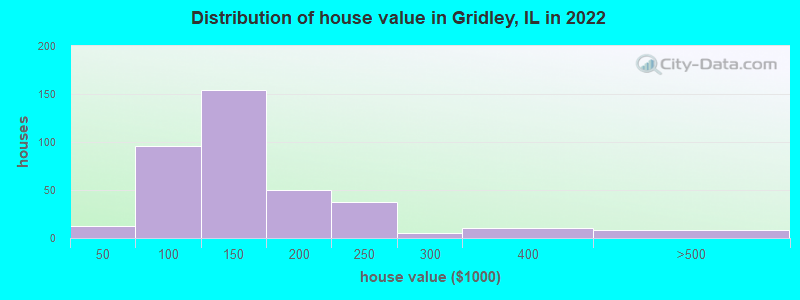 Distribution of house value in Gridley, IL in 2022