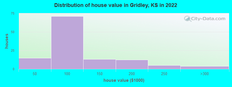 Distribution of house value in Gridley, KS in 2022