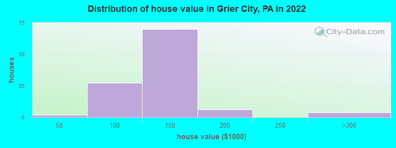 Distribution of house value in Grier City, PA in 2022