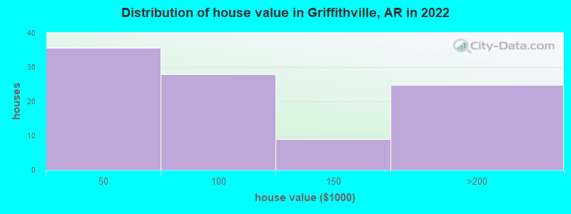 Distribution of house value in Griffithville, AR in 2022