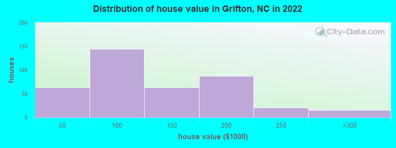 Distribution of house value in Grifton, NC in 2022