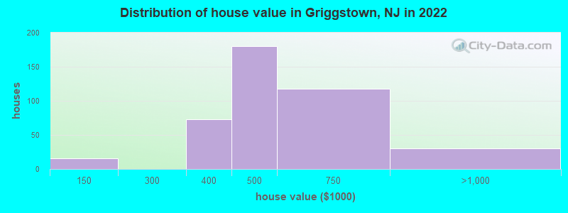 Distribution of house value in Griggstown, NJ in 2022