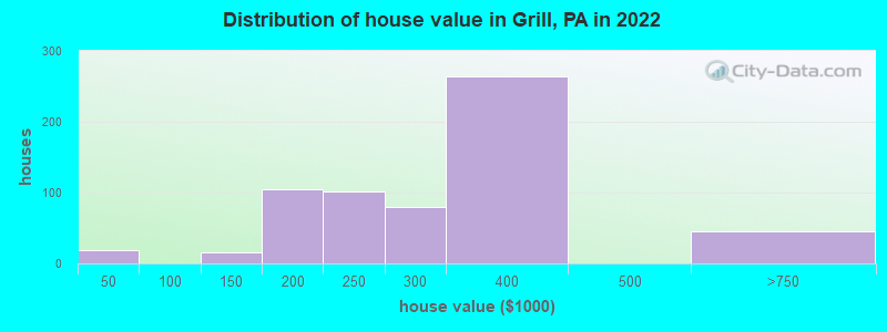 Distribution of house value in Grill, PA in 2019