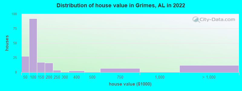 Distribution of house value in Grimes, AL in 2022