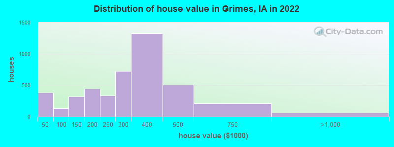 Distribution of house value in Grimes, IA in 2019