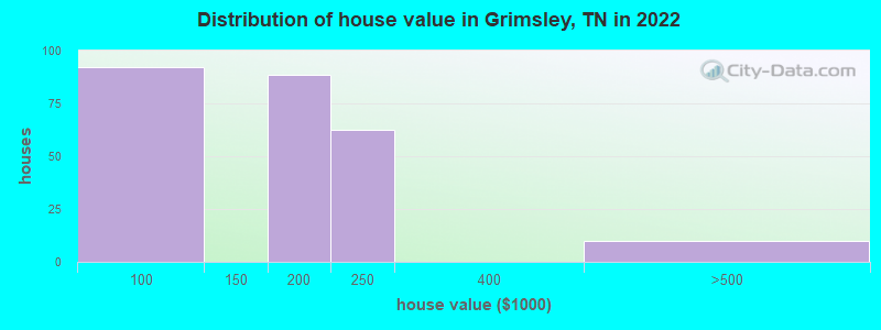 Distribution of house value in Grimsley, TN in 2022