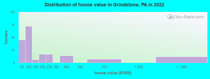 Distribution of house value in Grindstone, PA in 2022