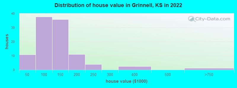 Distribution of house value in Grinnell, KS in 2022