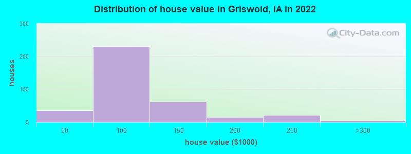 Distribution of house value in Griswold, IA in 2022