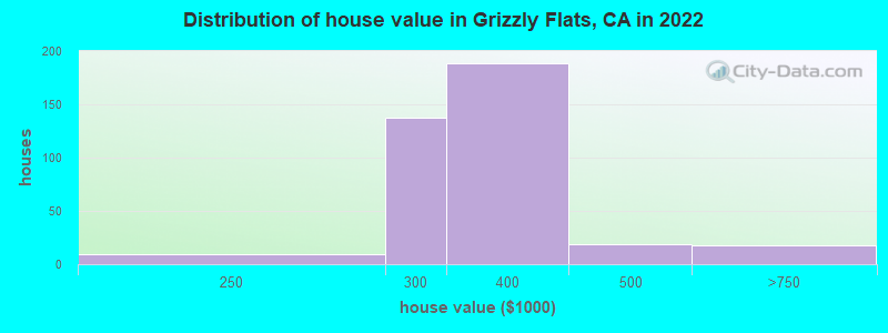 Distribution of house value in Grizzly Flats, CA in 2022