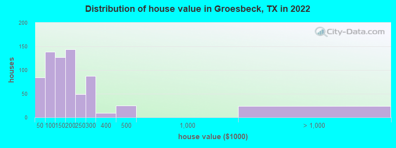 Distribution of house value in Groesbeck, TX in 2022