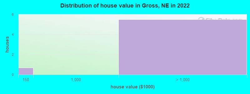 Distribution of house value in Gross, NE in 2022