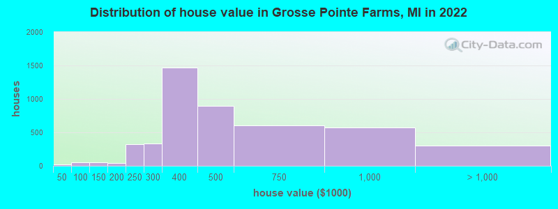 Distribution of house value in Grosse Pointe Farms, MI in 2022