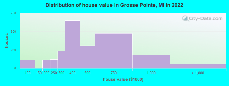 Distribution of house value in Grosse Pointe, MI in 2019