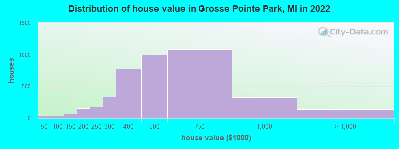 Distribution of house value in Grosse Pointe Park, MI in 2022
