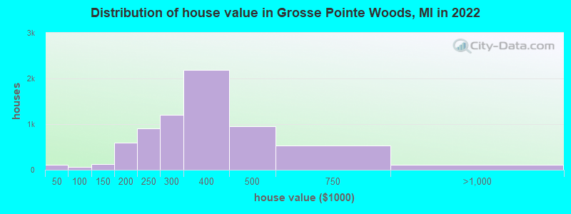 Distribution of house value in Grosse Pointe Woods, MI in 2022