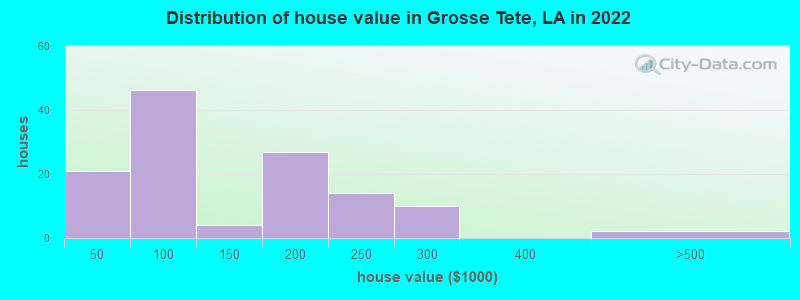 Distribution of house value in Grosse Tete, LA in 2022