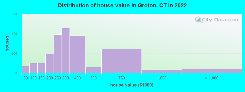 Distribution of house value in Groton, CT in 2022