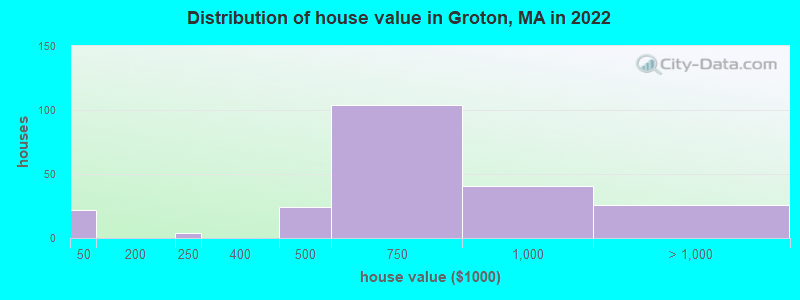 Distribution of house value in Groton, MA in 2022