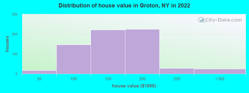 Distribution of house value in Groton, NY in 2022