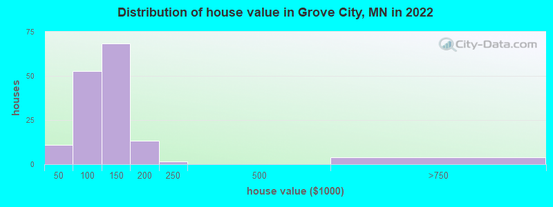 Distribution of house value in Grove City, MN in 2019