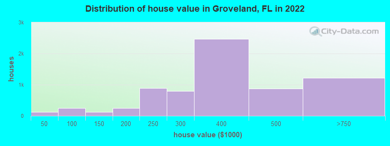 Distribution of house value in Groveland, FL in 2021