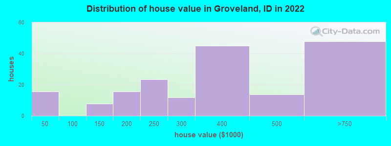 Distribution of house value in Groveland, ID in 2022
