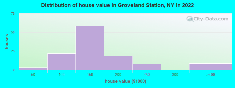 Distribution of house value in Groveland Station, NY in 2022