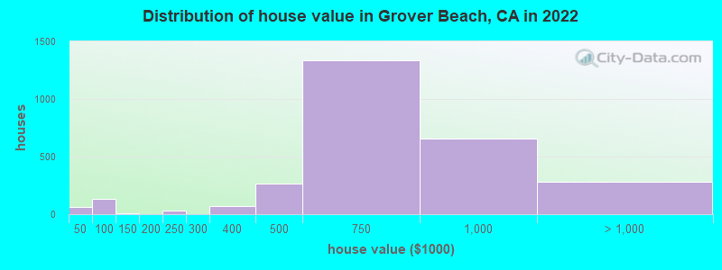 Distribution of house value in Grover Beach, CA in 2021