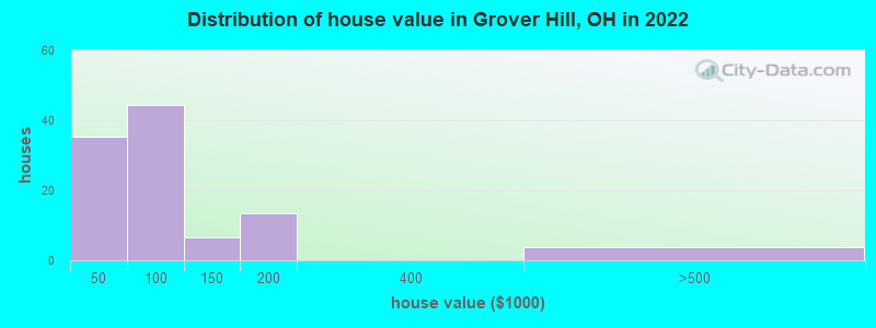 Distribution of house value in Grover Hill, OH in 2022