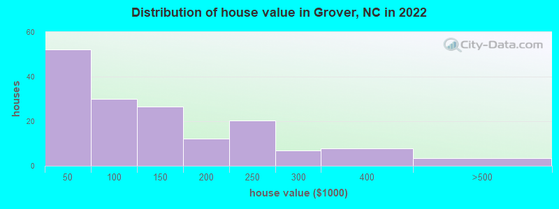 Distribution of house value in Grover, NC in 2022