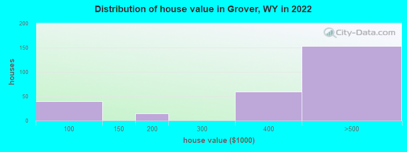Distribution of house value in Grover, WY in 2022