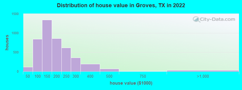 Distribution of house value in Groves, TX in 2022