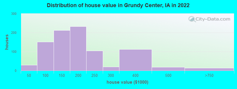 Distribution of house value in Grundy Center, IA in 2022