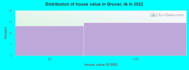 Distribution of house value in Gruver, IA in 2022