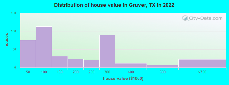Distribution of house value in Gruver, TX in 2022
