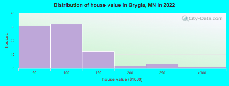 Distribution of house value in Grygla, MN in 2022