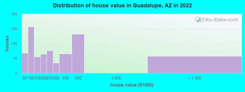 Distribution of house value in Guadalupe, AZ in 2021